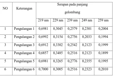 Tabel 14. Data serapan larutan sampel 