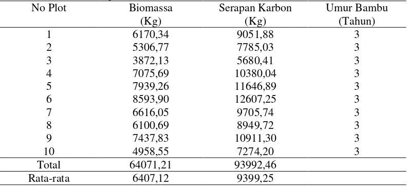 Tabel 2. Potensi Serapan CO2 Tegakan Bambu Parring pada Hutan Rakyat di  Kecamatan   Tanralili, Kabupaten Maros