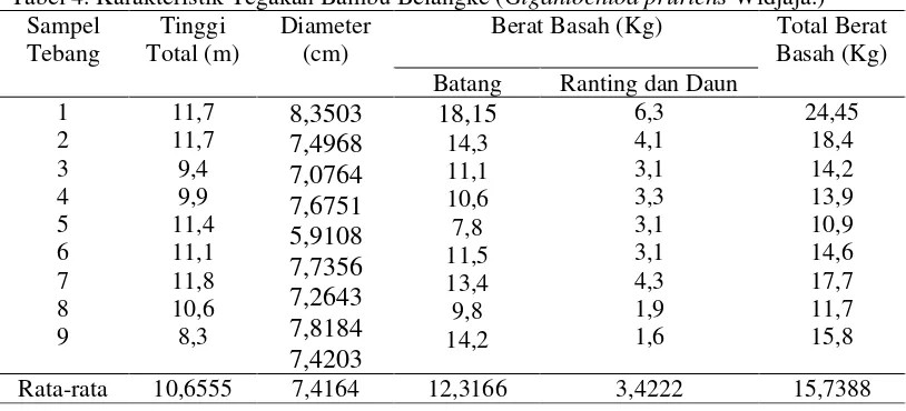 Tabel 4. Karakteristik Tegakan Bambu Belangke (Gigantochloa pruriens Widjaja.) 