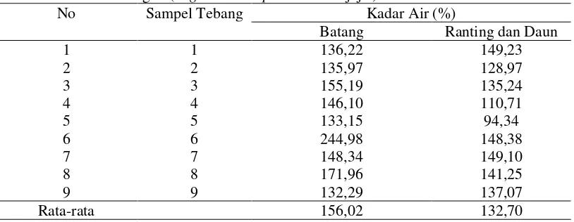 Tabel 6. Variasi Rata-Rata Kadar Air Sampel Tebang pada Berbagai Anatomi Tegakan   Bambu Belangke (Gigantochloa pruriens Widjaja.) 