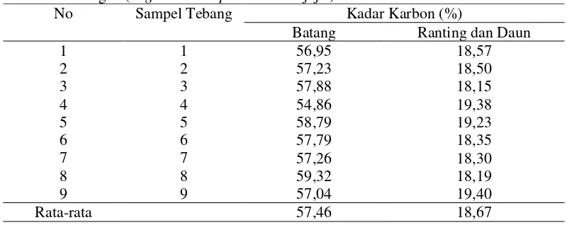 Tabel 7. Variasi Rata-Rata Kadar Karbon pada Berbagai Anatomi Tegakan Bambu   Belangke (Gigantochloa pruriens Widjaja.) 