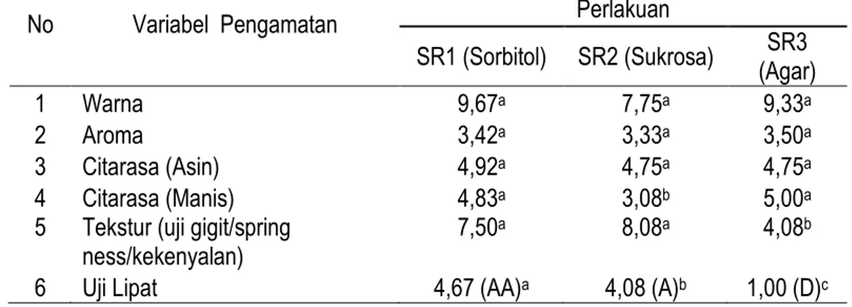 Tabel 1. Rekapitulasi analisis sidik ragam surimi ikan lele dumbo (Clarias gariepinus) terhadap parameter  sensorik yang meliputi warna, aroma, citarasa (asin dan manis),  tekstur (uji gigit/springness/kekenyalan)            