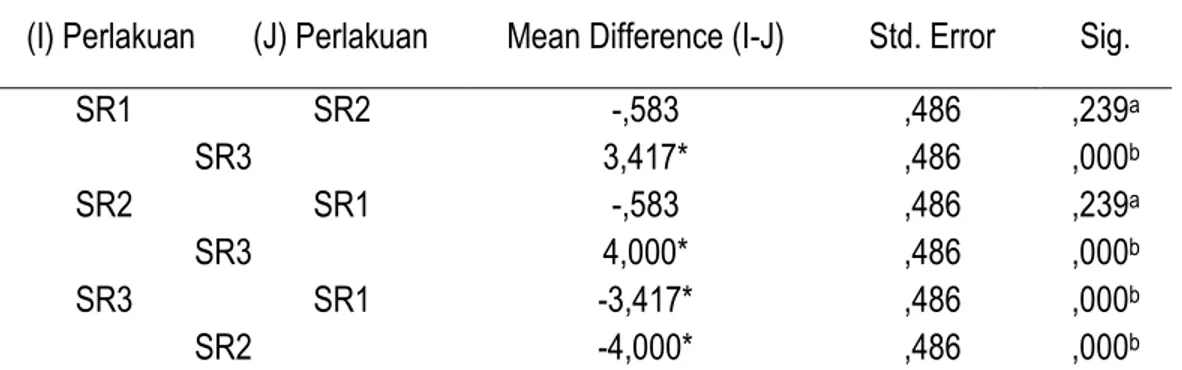 Tabel 3. Pengaruh pemakaian  cryoprotectant SR1 (sorbitol), SR2 (sukrosa) dan SR3 (agar)                            terhadap citarasa manis surimi ikan lele dumbo 