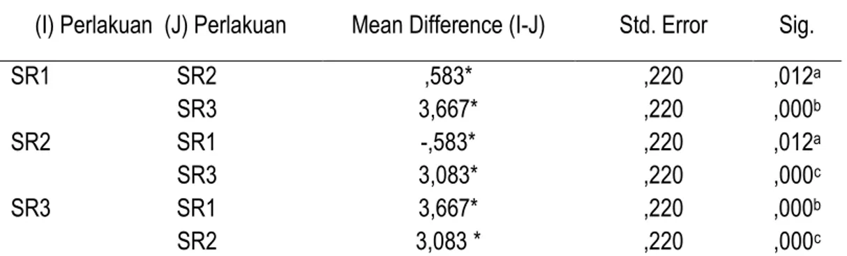 Tabel 4. Pengaruh pemakaian  s cryoprotectant SR1 (sorbitol),   SR2 (sukrosa) dan SR3 (agar)                         terhadap citarasa manis surimi ikan lele dumbo 