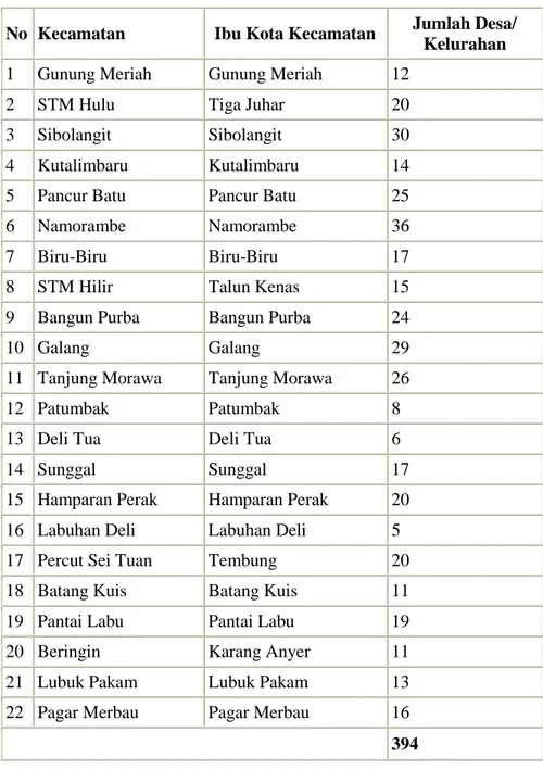 Tabel 4.1 Jumlah Kelurahan Masing-Masing Kecamatan di Kabupaten Deli  Serdang tahun 2009 