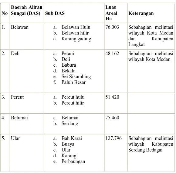 Tabel 4.2 Daerah Aliran Sungai di Kabupaten Deli Serdang Tahun 2009 