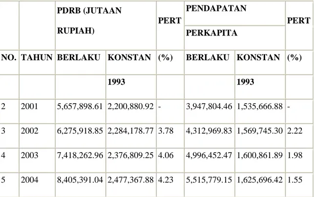 Tabel 4.5 Perkembangan PDRB dan PDRB Perkapita Kabupaten Deli Serdang Tahun 2009  