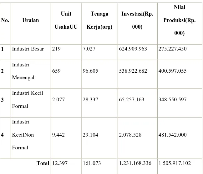 Tabel 4.6 Jumlah unit usaha industri (Formal dan Non Formal) Tahun 2009 