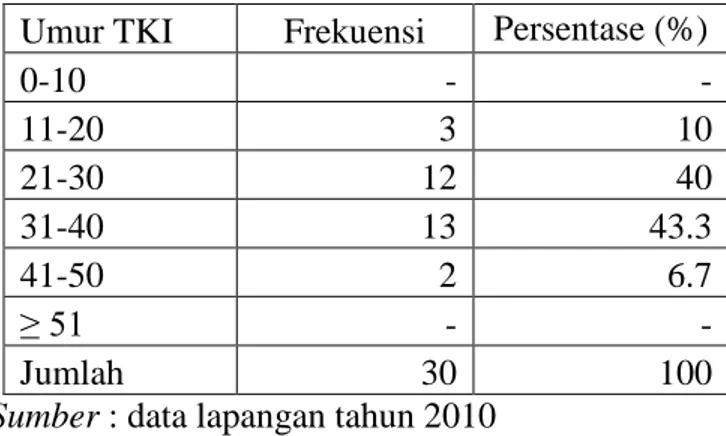Tabel 4.7 Klasifikasi Responden Berdasarkan Umur tahun 2010  Umur TKI  Frekuensi  Persentase (%) 