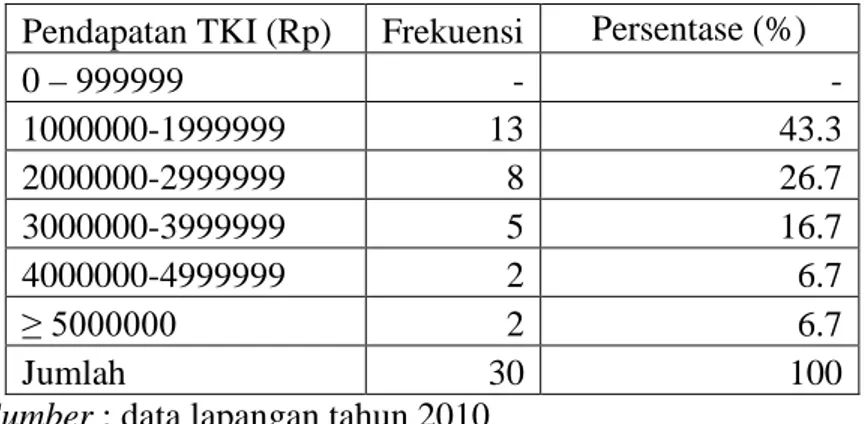 Tabel 4.10 Klasifikasi Responden Berdasarkan Pendapatan Sebagai TKI  tahun 2010 