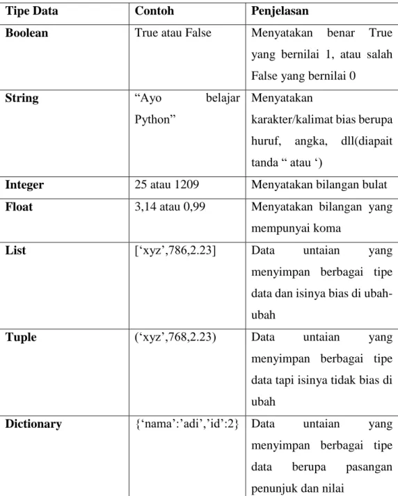 Table Tipe Data Python  table 2.1 