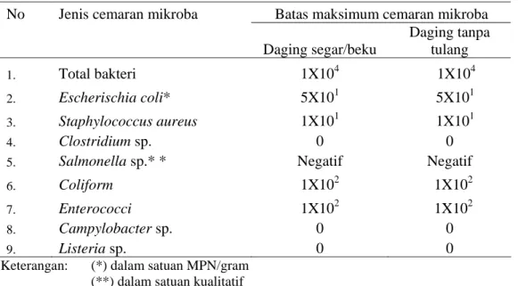 Tabel 1. Batas Maksimum Cemaran Mikroba pada Daging (cfu/g)  No  Jenis cemaran mikroba  Batas maksimum cemaran mikroba 