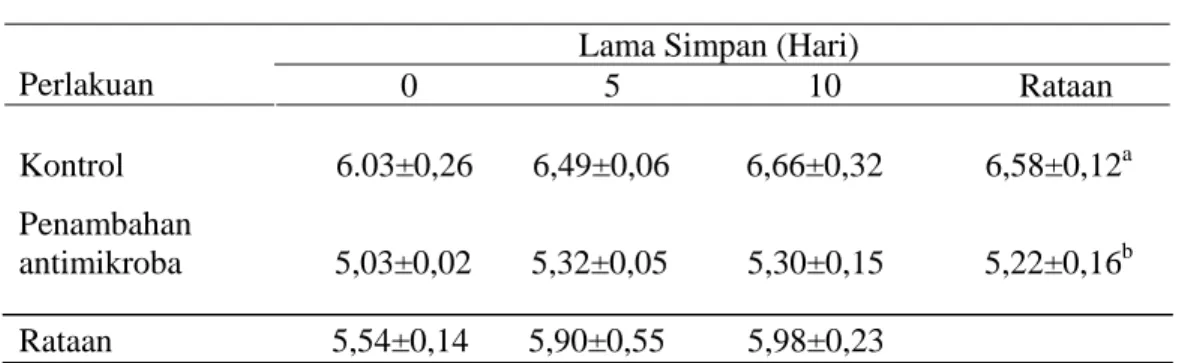 Tabel 4. Nilai pH Bakso dengan Penambahan Antimikroba dari  Lactobacillus plantarum 1A5 