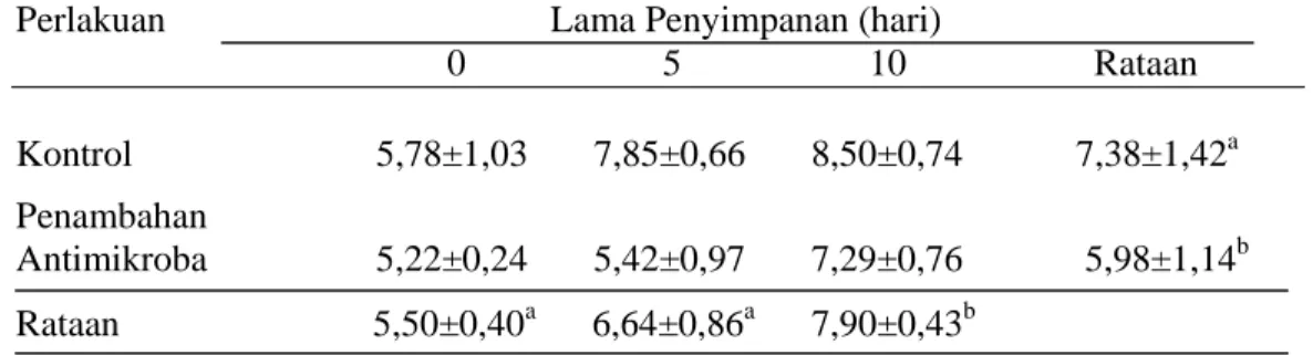 Tabel 5. Pengaruh Pemberian Antimikroba dan Lama Simpan pada Bakso  terhadap Populasi Total Mikroba (log cfu/g)