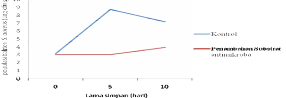 Gambar 7. Populasi S. aureus pada  Bakso  dengan  Lama  Simpan  0,  5  dan            10 Hari 