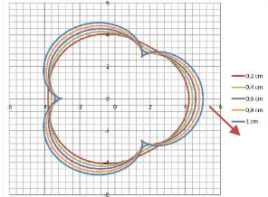 Gambar 8 Pola lintasan rasio kecepatan pin dan disk sebesar 4 