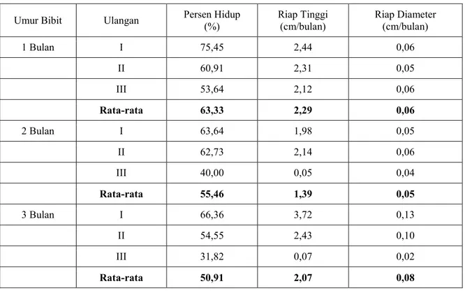 Gambar 4.  Grafik pertumbuhan tinggi dan diameter tanaman R. mucronata dari bulan Juni sampai  Desember 2012