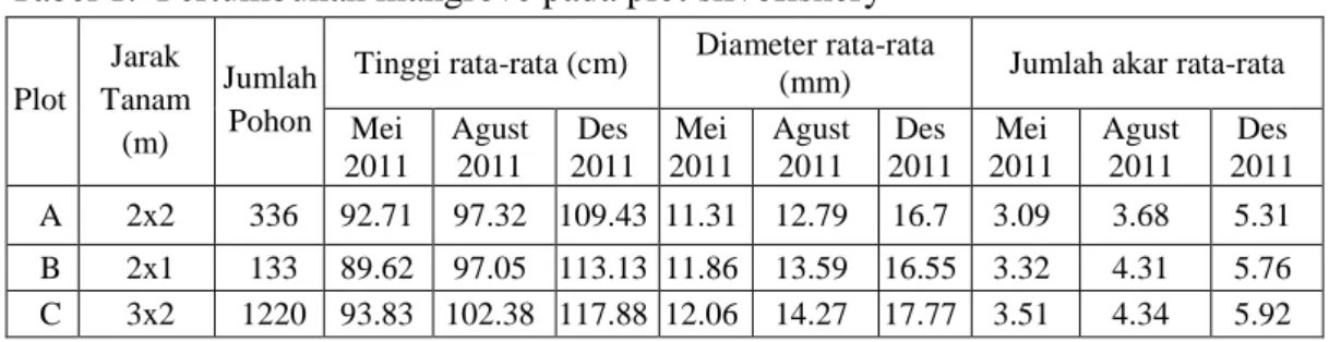 Tabel 1.  Pertumbuhan mangrove pada plot silvofishery  Plot  Jarak  Tanam  (m)  Jumlah  Pohon  