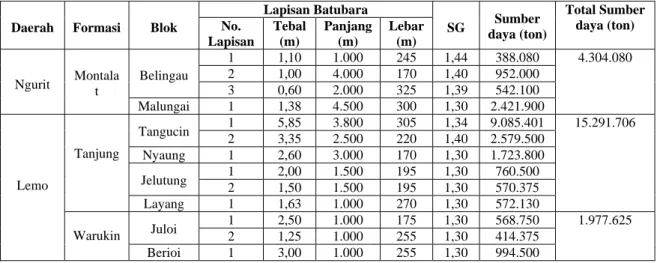 Tabel 2. Sumber daya batubara daerah Ngurit dan Lemo  Lapisan Batubara 