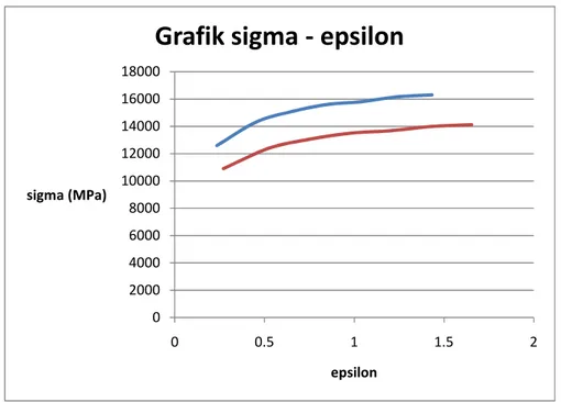 Grafik sigma - epsilon