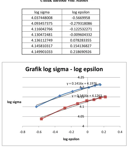 Grafik log sigma - log epsilon