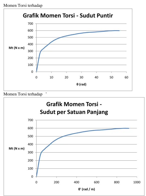Grafik Momen Torsi - Sudut Puntir