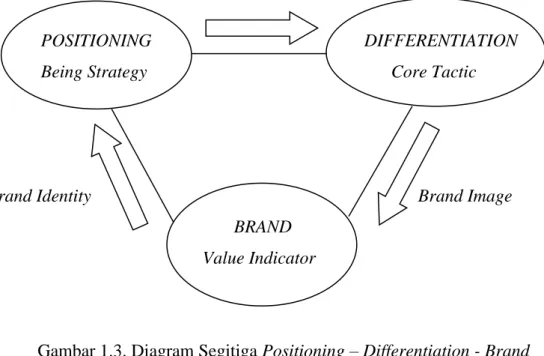 Gambar 1.3. Diagram Segitiga Positioning – Differentiation - Brand  Sumber : Kertajaya, Hermawan (2004, p.6) 