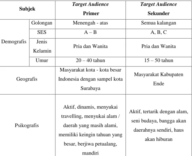 Tabel 1.1. Target audience perancangan  