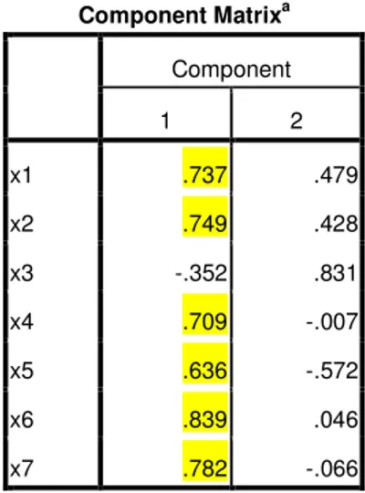 Table 4 Component Matrix