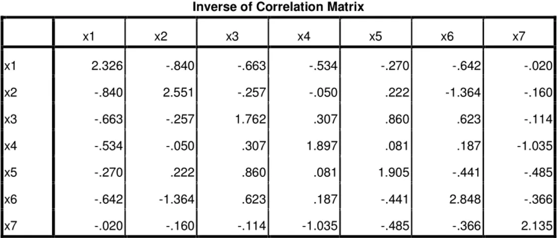 Table 1 Matriks Korelasi