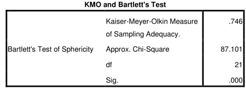 Table 2 KMO dan Bartlett’s Test