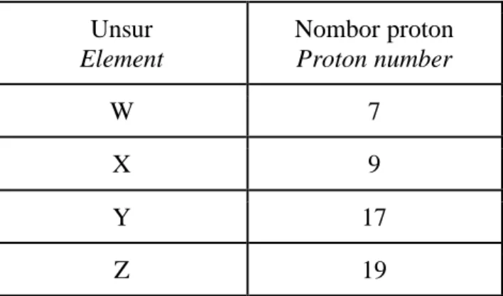 Table 1 shows elements with their respective proton number. 