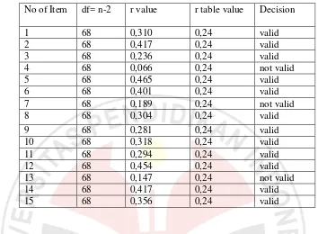 Table 3.7 The interpretation of the coefficient correlation 
