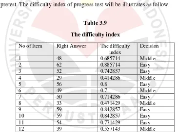 Table 3.9 The difficulty index 