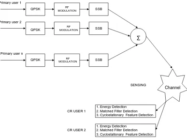 Gambar 2.5 Model sistem sensing spektrum berbasis deteksi Transmitter[5]  