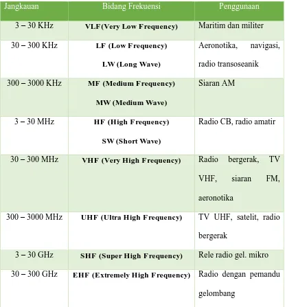 Tabel 2.1 Frekuensi dan Panjang Gelombang Menurut ITU (International 