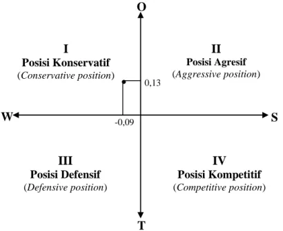 Gambar 4 menunjukkan matrik posisi- posisi-nya  terletak  pada  posisi  konservatif,  di  mana  kondisi  internal  kelemahannya   le-bih dominan dibandingkan kekuatan