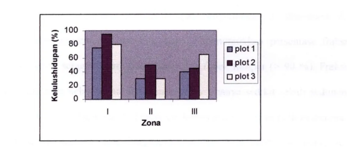 Gambar 6. Persentase kelulushidupan semaian X. granatum di masing-masing zona  Predasi berkaitan erat dengan tingkat kelulushidupan dan pertumbuhan  diamana pada zona yang tingkat predasinya tinggi maka kelulushidupannya menjadi  rendah