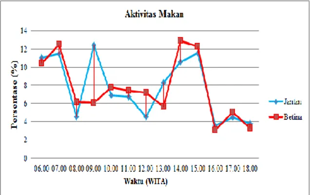 Gambar  2.  Persentase  aktivitas  makan  individu  jantan  dan  betina bekantan 