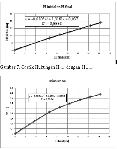Gambar 7. Grafik Hubungan Hfinal dengan H inisial 