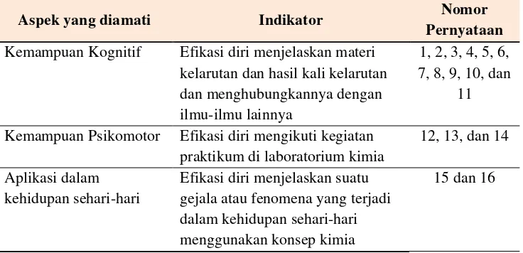 Tabel 3.3 Kisi-kisi Kuesioner Efikasi Diri 