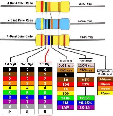 Gambar 2.3: Kode warna resistor (Dikutip dari : http://belajardong.wordpress.com)