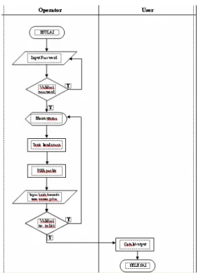 Gambar 3.3. Flowchart perancangan aplikasi parkir 
