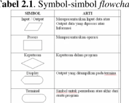 Tabel 2.1. Symbol-simbol flowchart 