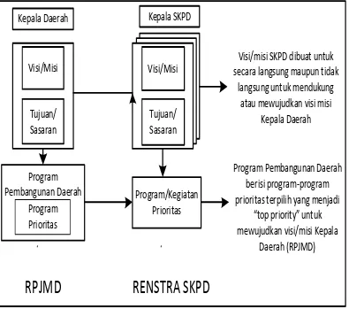 Gambar 5. Hubungan RPKMD dan Renstra SKPD 