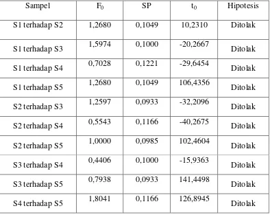 Tabel 5. Hasil Pengujian Beda Rata-rata Nilai Kadar protein Terhadap Kelima 