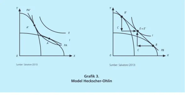 Grafik 3. Model Heckscher-Ohlin��������������������������������������� ���� ������������������������������������ (13)