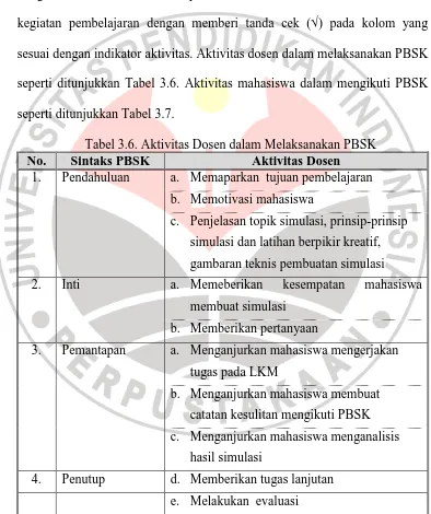 Tabel 3.6. Aktivitas Dosen dalam Melaksanakan PBSK Aktivitas Dosen Memaparkan  tujuan pembelajaran 