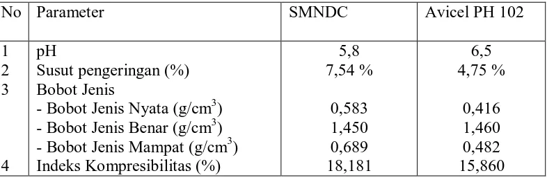 Tabel 5. Data Karakterisasi SMNDC dan Avicel PH 102  