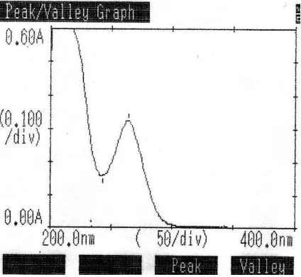 Gambar 4.   Data Panjang Gelombang Maksimum dan Absorbansi Klorfeniramin   Maleat dalam HCl 0,1 N pada c= 14 mcg/ml 